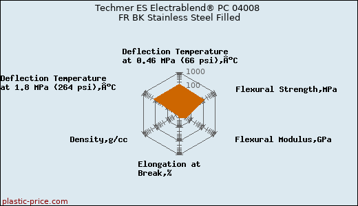 Techmer ES Electrablend® PC 04008 FR BK Stainless Steel Filled