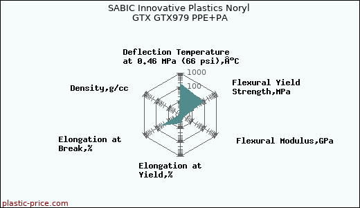 SABIC Innovative Plastics Noryl GTX GTX979 PPE+PA