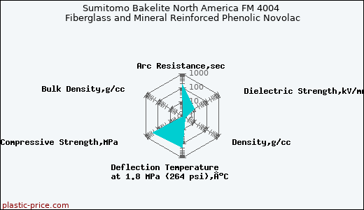 Sumitomo Bakelite North America FM 4004 Fiberglass and Mineral Reinforced Phenolic Novolac