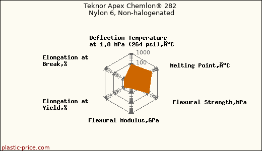 Teknor Apex Chemlon® 282 Nylon 6, Non-halogenated