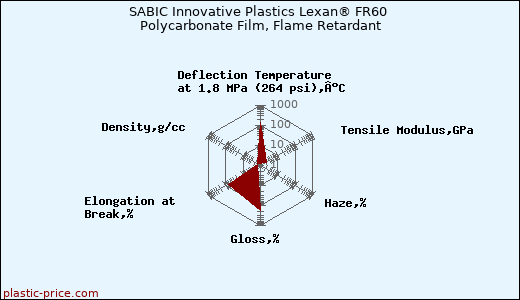 SABIC Innovative Plastics Lexan® FR60 Polycarbonate Film, Flame Retardant