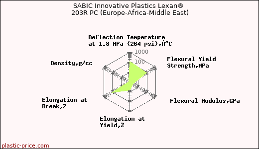 SABIC Innovative Plastics Lexan® 203R PC (Europe-Africa-Middle East)