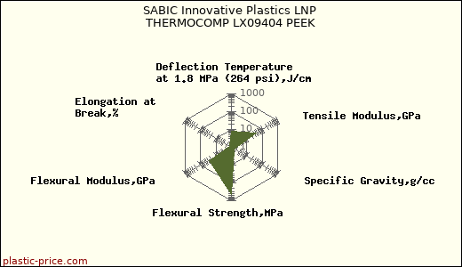 SABIC Innovative Plastics LNP THERMOCOMP LX09404 PEEK