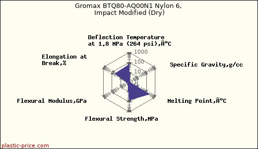 Gromax BTQ80-AQ00N1 Nylon 6, Impact Modified (Dry)