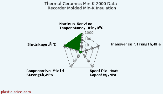 Thermal Ceramics Min-K 2000 Data Recorder Molded Min-K Insulation