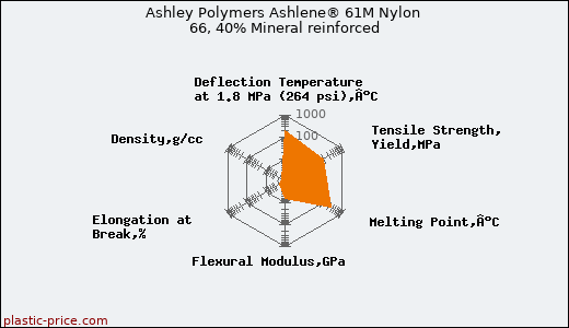 Ashley Polymers Ashlene® 61M Nylon 66, 40% Mineral reinforced