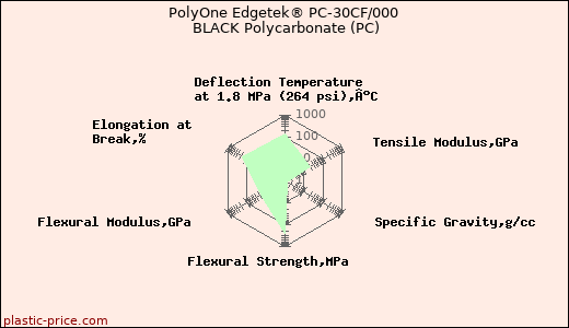 PolyOne Edgetek® PC-30CF/000 BLACK Polycarbonate (PC)