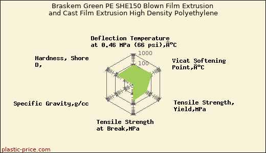 Braskem Green PE SHE150 Blown Film Extrusion and Cast Film Extrusion High Density Polyethylene