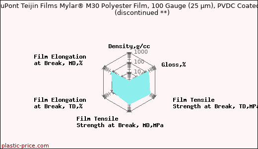 DuPont Teijin Films Mylar® M30 Polyester Film, 100 Gauge (25 µm), PVDC Coated               (discontinued **)