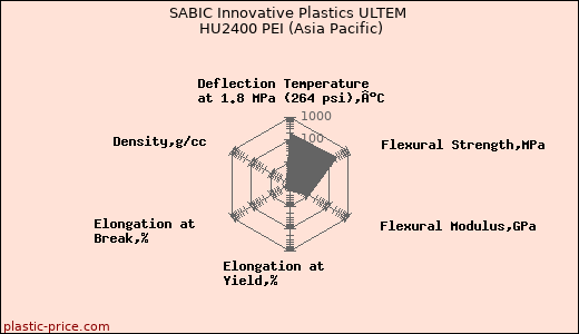 SABIC Innovative Plastics ULTEM HU2400 PEI (Asia Pacific)