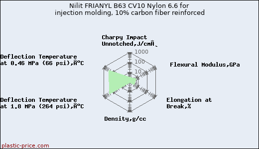 Nilit FRIANYL B63 CV10 Nylon 6.6 for injection molding, 10% carbon fiber reinforced