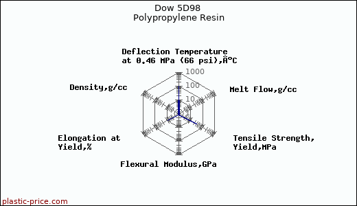 Dow 5D98 Polypropylene Resin