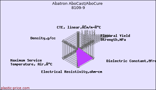 Abatron AboCast/AboCure 8109-9
