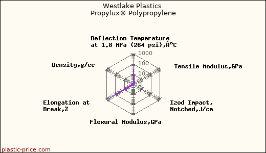 Westlake Plastics Propylux® Polypropylene