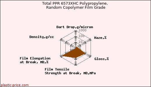Total PPR 6573XHC Polypropylene, Random Copolymer Film Grade