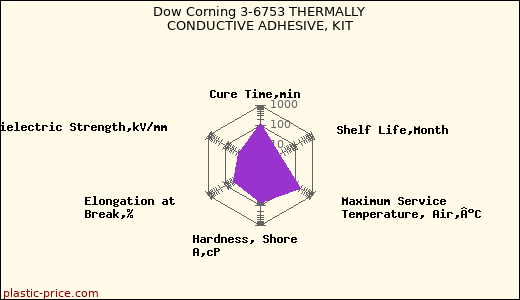 Dow Corning 3-6753 THERMALLY CONDUCTIVE ADHESIVE, KIT
