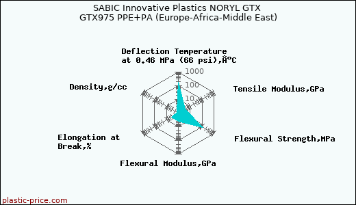 SABIC Innovative Plastics NORYL GTX GTX975 PPE+PA (Europe-Africa-Middle East)