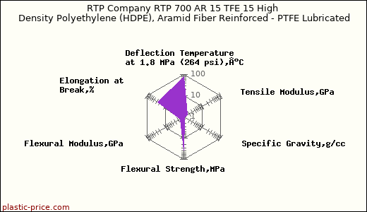 RTP Company RTP 700 AR 15 TFE 15 High Density Polyethylene (HDPE), Aramid Fiber Reinforced - PTFE Lubricated