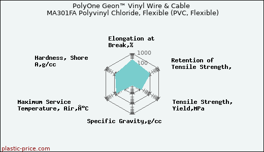 PolyOne Geon™ Vinyl Wire & Cable MA301FA Polyvinyl Chloride, Flexible (PVC, Flexible)