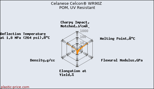Celanese Celcon® WR90Z POM, UV Resistant