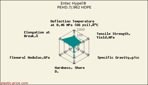 Entec Hypel® PEHD.7/.962 HDPE