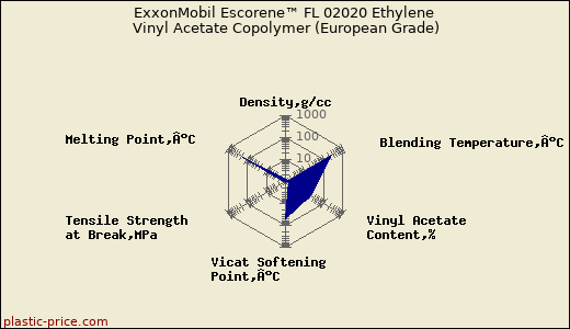 ExxonMobil Escorene™ FL 02020 Ethylene Vinyl Acetate Copolymer (European Grade)