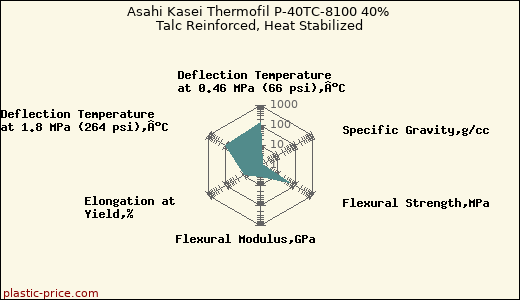 Asahi Kasei Thermofil P-40TC-8100 40% Talc Reinforced, Heat Stabilized