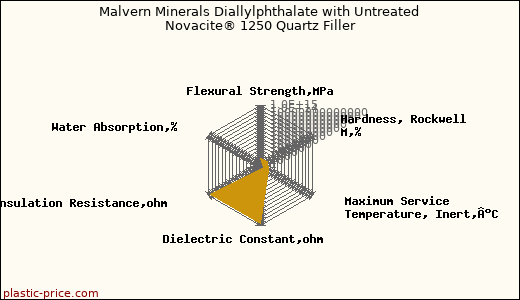 Malvern Minerals Diallylphthalate with Untreated Novacite® 1250 Quartz Filler