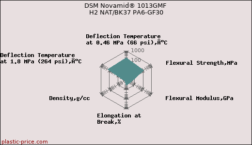 DSM Novamid® 1013GMF H2 NAT/BK37 PA6-GF30