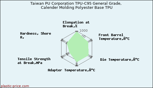 Taiwan PU Corporation TPU-C95 General Grade, Calender Molding Polyester Base TPU