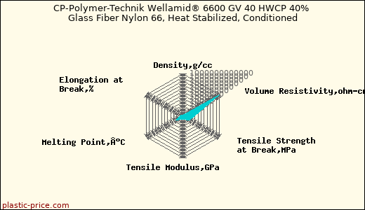CP-Polymer-Technik Wellamid® 6600 GV 40 HWCP 40% Glass Fiber Nylon 66, Heat Stabilized, Conditioned