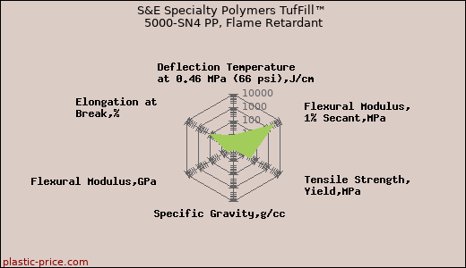 S&E Specialty Polymers TufFill™ 5000-SN4 PP, Flame Retardant