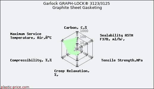 Garlock GRAPH-LOCK® 3123/3125 Graphite Sheet Gasketing