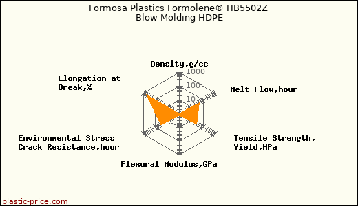Formosa Plastics Formolene® HB5502Z Blow Molding HDPE