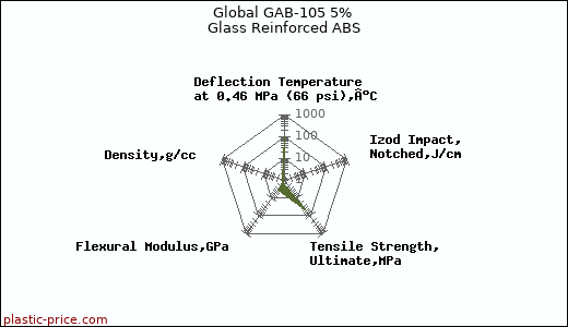 Global GAB-105 5% Glass Reinforced ABS