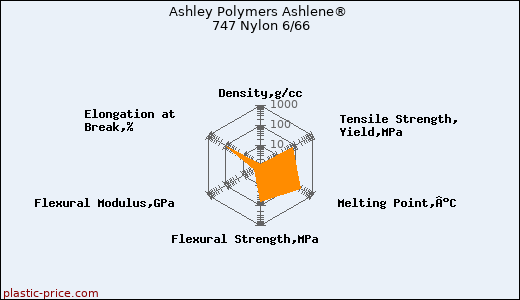 Ashley Polymers Ashlene® 747 Nylon 6/66