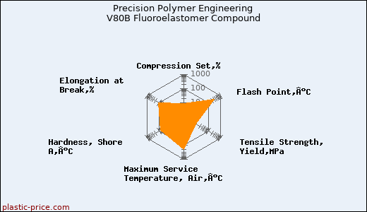 Precision Polymer Engineering V80B Fluoroelastomer Compound