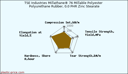 TSE Industries Millathane® 76 Millable Polyester Polyurethane Rubber, 0.0 PHR Zinc Stearate