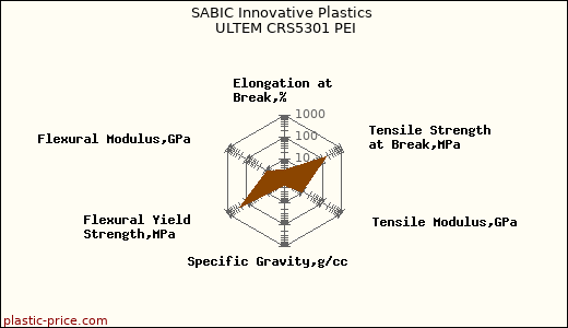 SABIC Innovative Plastics ULTEM CRS5301 PEI