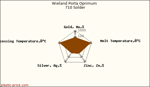 Wieland Porta Oprimum 710 Solder