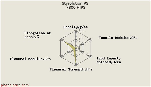Styrolution PS 7800 HIPS