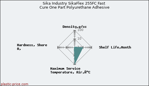 Sika Industry SikaFlex 255FC Fast Cure One Part Polyurethane Adhesive