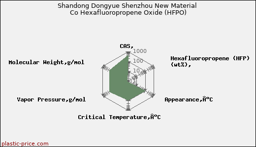 Shandong Dongyue Shenzhou New Material Co Hexafluoropropene Oxide (HFPO)