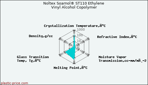 Noltex Soarnol® ST110 Ethylene Vinyl Alcohol Copolymer