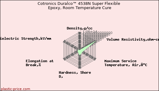 Cotronics Duralco™ 4538N Super Flexible Epoxy, Room Temperature Cure
