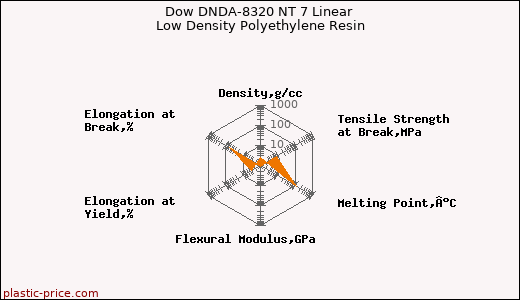 Dow DNDA-8320 NT 7 Linear Low Density Polyethylene Resin