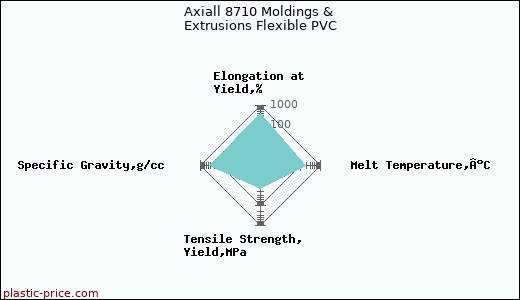Axiall 8710 Moldings & Extrusions Flexible PVC