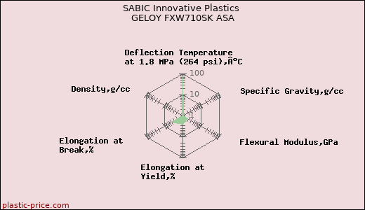 SABIC Innovative Plastics GELOY FXW710SK ASA