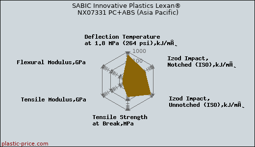 SABIC Innovative Plastics Lexan® NX07331 PC+ABS (Asia Pacific)