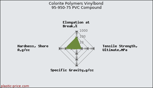 Colorite Polymers Vinylbond 95-950-75 PVC Compound